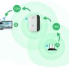 WiFi router, jelerősítő, accesspoint - B/G/N, 2.4 Ghz, 300 Mbps, DHCP, WPS